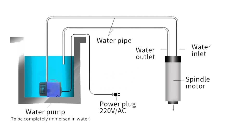 3.2kw водно охлаждан шпинделен двигател