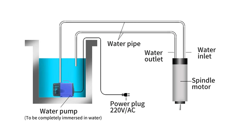 220–380 V vahelduvvoolu 2,5 kW 24 000 p/min vesijahutusega ATC spindelmootor