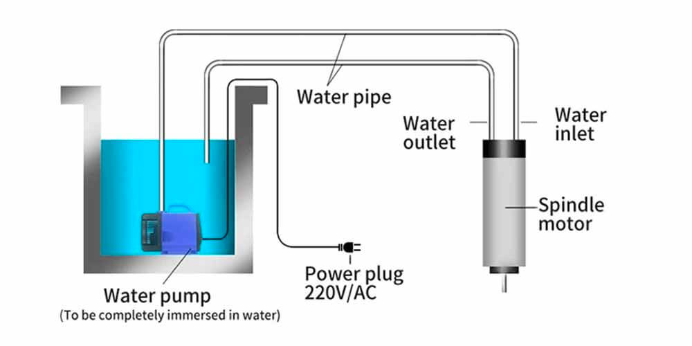 water cooled spindles